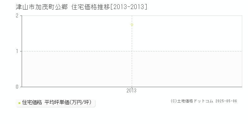 加茂町公郷(津山市)の住宅価格推移グラフ(坪単価)[2013-2013年]