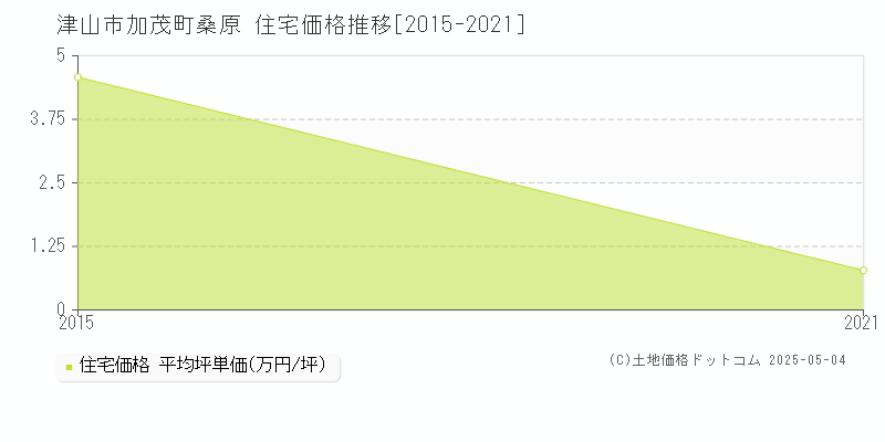 加茂町桑原(津山市)の住宅価格推移グラフ(坪単価)[2015-2021年]