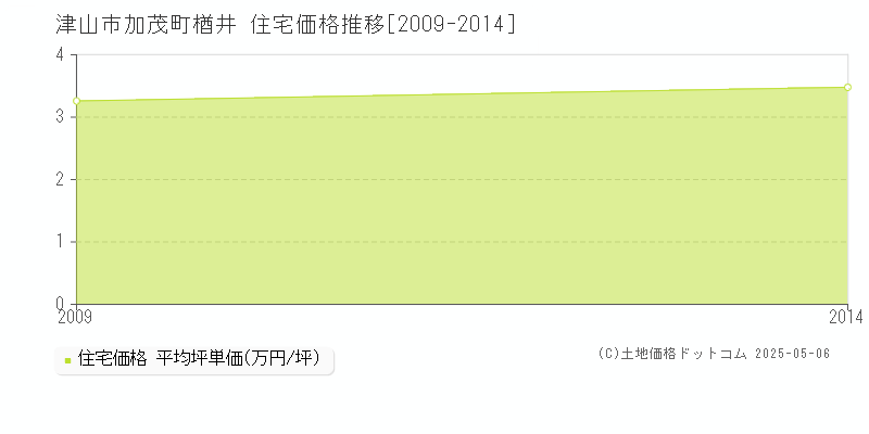 加茂町楢井(津山市)の住宅価格推移グラフ(坪単価)[2009-2014年]