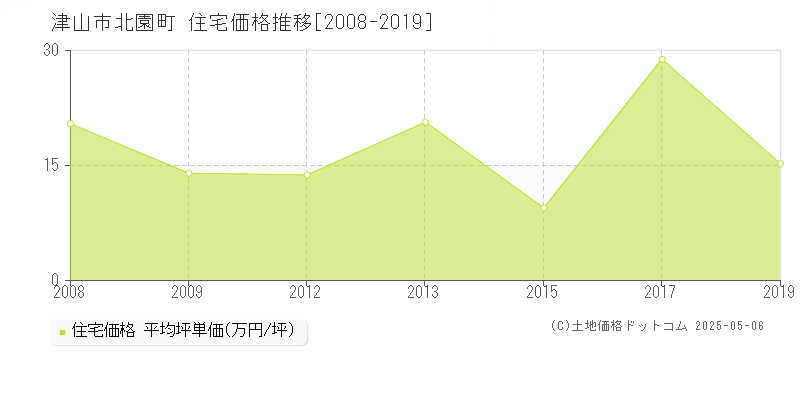 北園町(津山市)の住宅価格推移グラフ(坪単価)[2008-2019年]