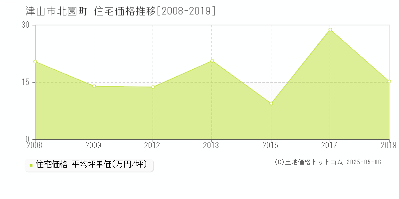 津山市北園町の住宅価格推移グラフ 