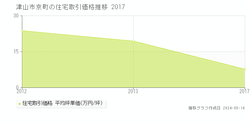 津山市京町の住宅価格推移グラフ 