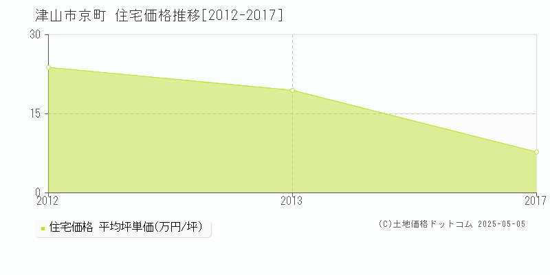 京町(津山市)の住宅価格推移グラフ(坪単価)[2012-2017年]