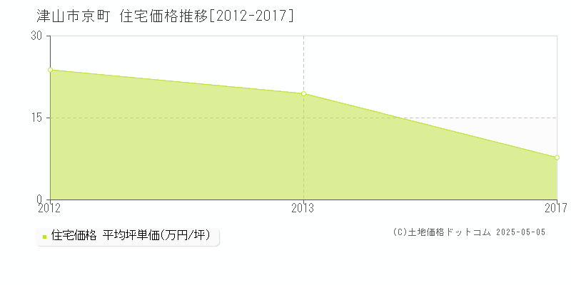 津山市京町の住宅価格推移グラフ 