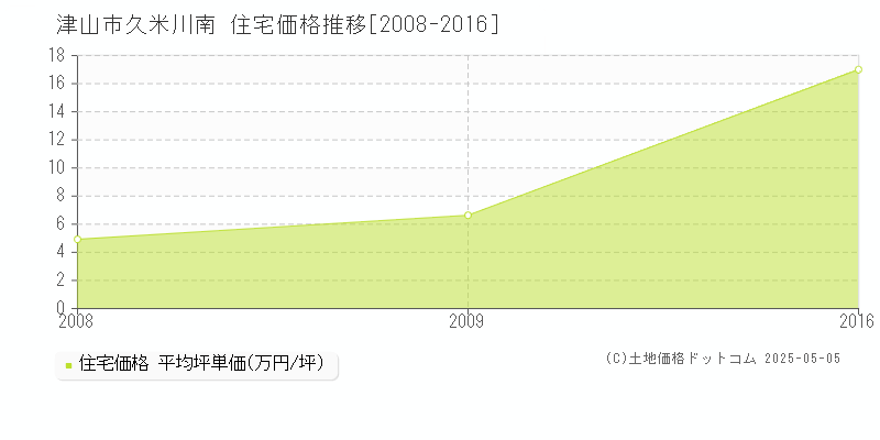 久米川南(津山市)の住宅価格推移グラフ(坪単価)[2008-2016年]