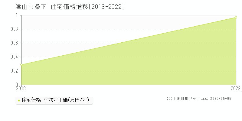 桑下(津山市)の住宅価格推移グラフ(坪単価)[2018-2022年]