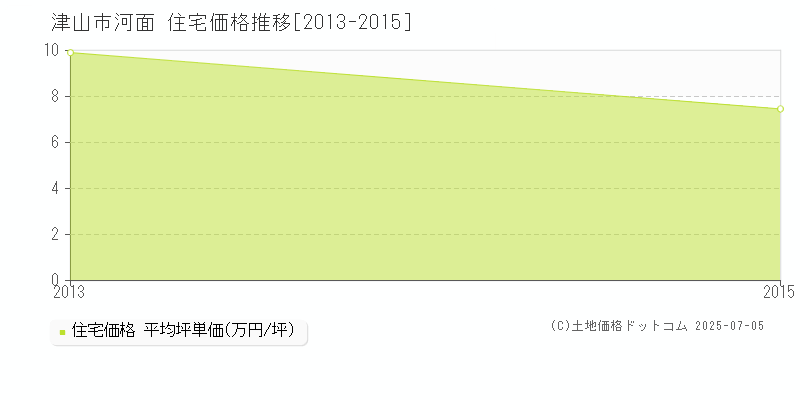 河面(津山市)の住宅価格推移グラフ(坪単価)[2013-2015年]