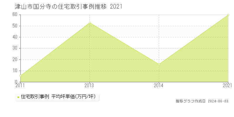 津山市国分寺の住宅価格推移グラフ 