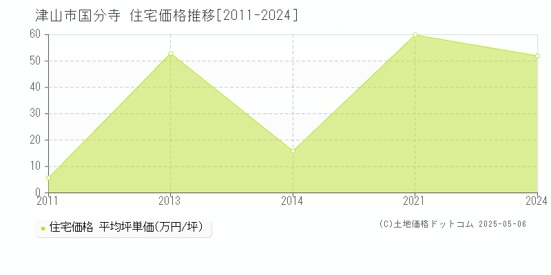 国分寺(津山市)の住宅価格推移グラフ(坪単価)[2011-2024年]