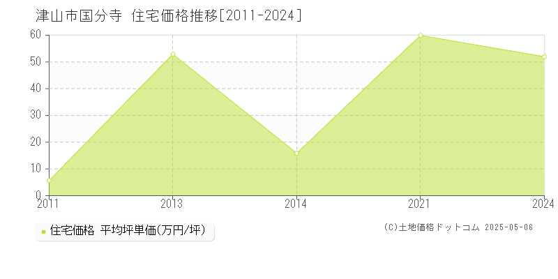 津山市国分寺の住宅価格推移グラフ 