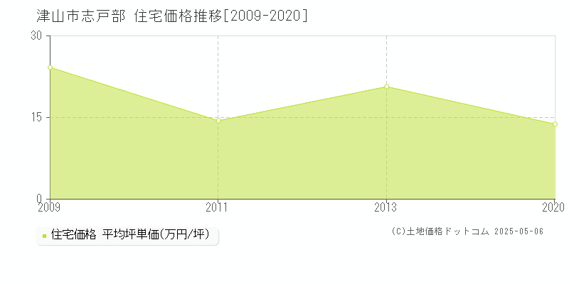 志戸部(津山市)の住宅価格推移グラフ(坪単価)[2009-2020年]