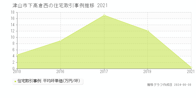 津山市下高倉西の住宅取引事例推移グラフ 
