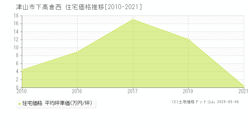 津山市下高倉西の住宅取引事例推移グラフ 