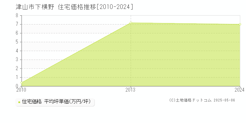 下横野(津山市)の住宅価格推移グラフ(坪単価)[2010-2024年]