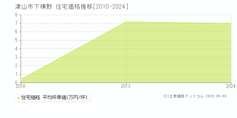 津山市下横野の住宅価格推移グラフ 