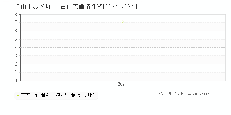 津山市城代町の中古住宅価格推移グラフ(坪単価)[2024-2024年]