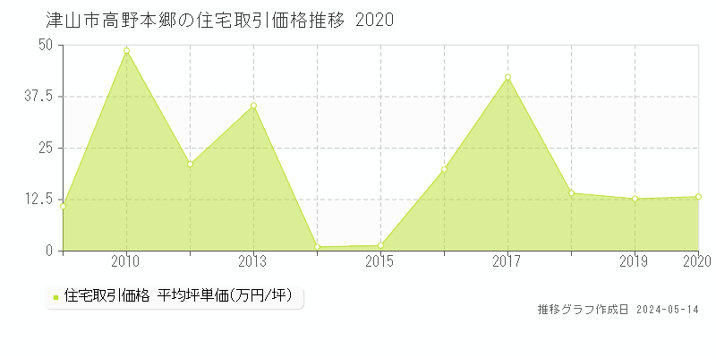 津山市高野本郷の住宅価格推移グラフ 