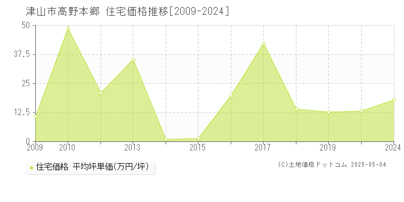 高野本郷(津山市)の住宅価格推移グラフ(坪単価)[2009-2024年]