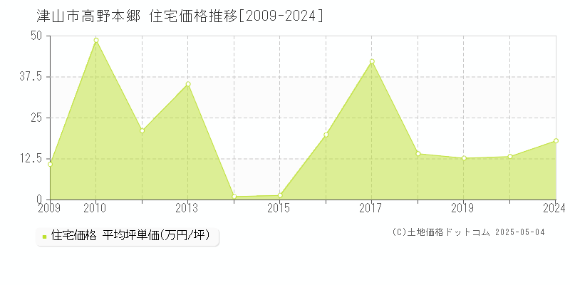 津山市高野本郷の住宅価格推移グラフ 