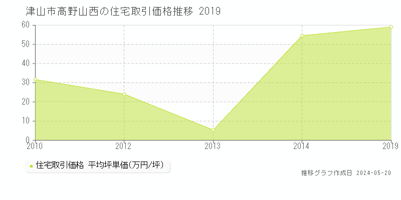 津山市高野山西の住宅価格推移グラフ 