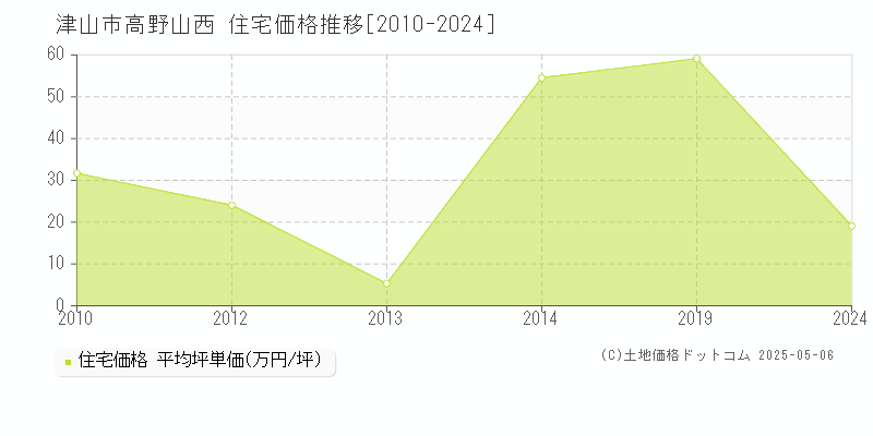 高野山西(津山市)の住宅価格推移グラフ(坪単価)[2010-2024年]