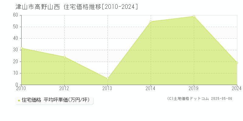 津山市高野山西の住宅価格推移グラフ 