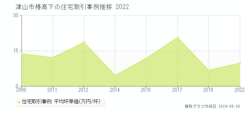 津山市椿高下の住宅価格推移グラフ 