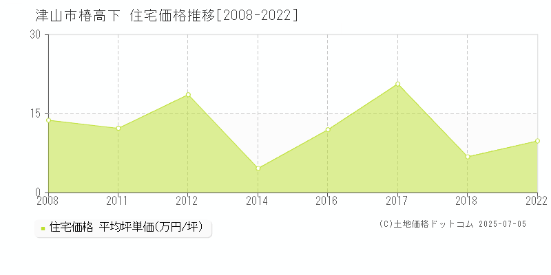 椿高下(津山市)の住宅価格推移グラフ(坪単価)[2008-2022年]