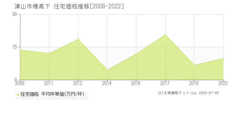 津山市椿高下の住宅価格推移グラフ 