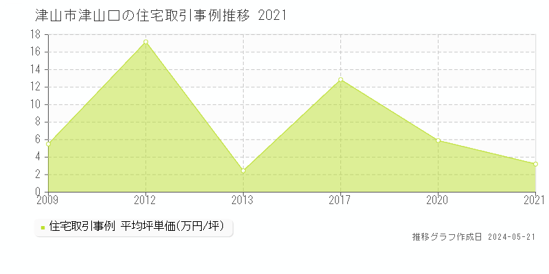 津山市津山口の住宅価格推移グラフ 
