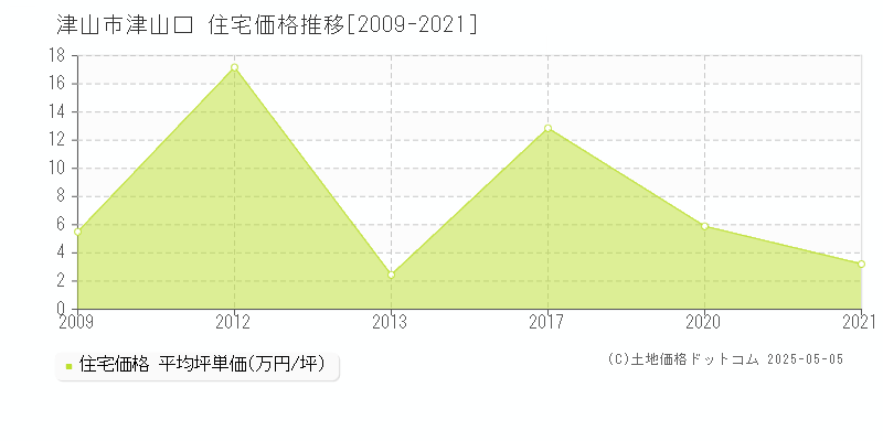 津山口(津山市)の住宅価格推移グラフ(坪単価)[2009-2021年]