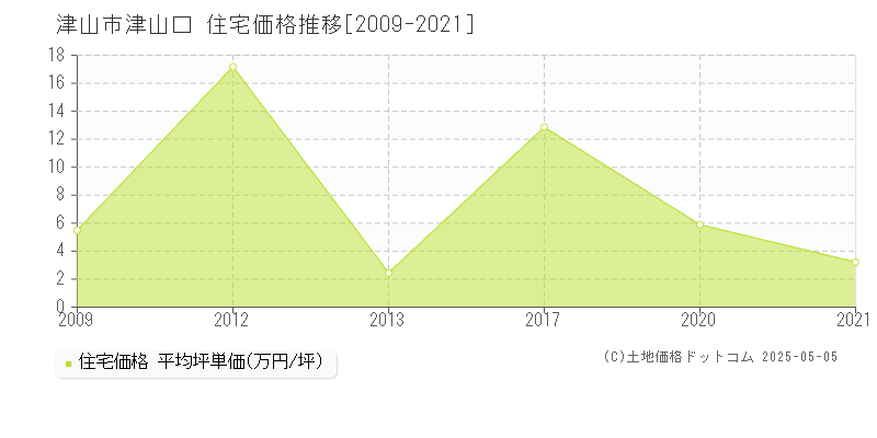 津山市津山口の住宅価格推移グラフ 