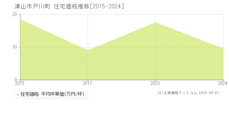 戸川町(津山市)の住宅価格推移グラフ(坪単価)[2015-2024年]
