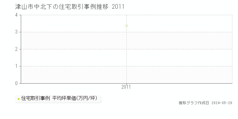 津山市中北下の住宅価格推移グラフ 
