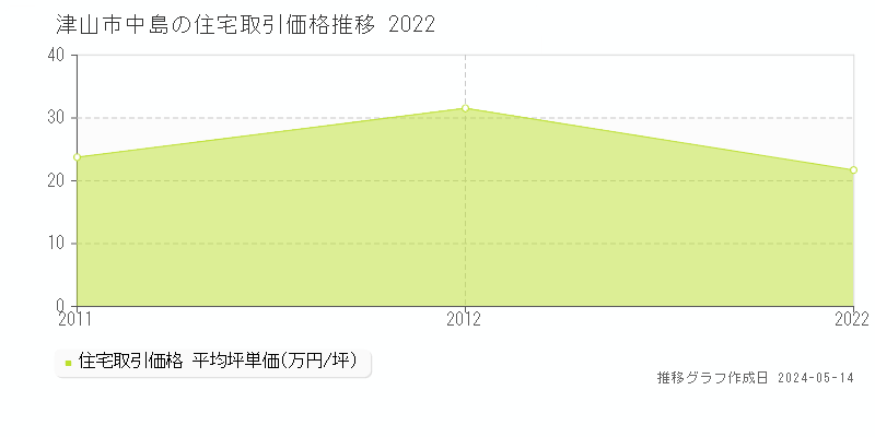 津山市中島の住宅価格推移グラフ 