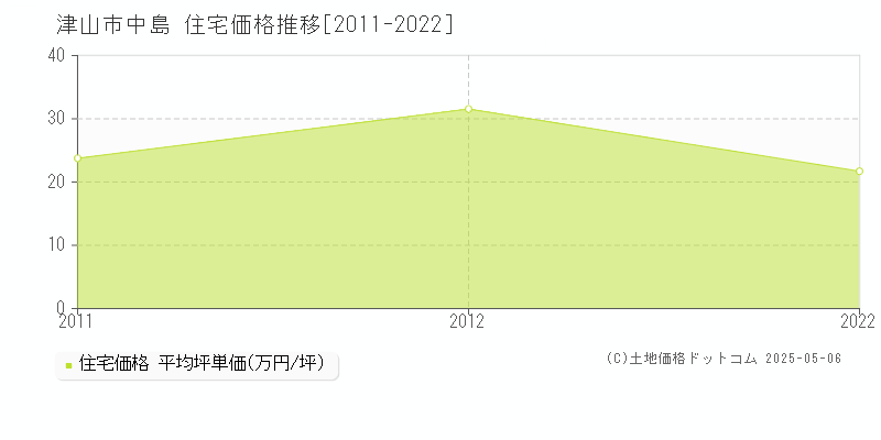 中島(津山市)の住宅価格推移グラフ(坪単価)[2011-2022年]