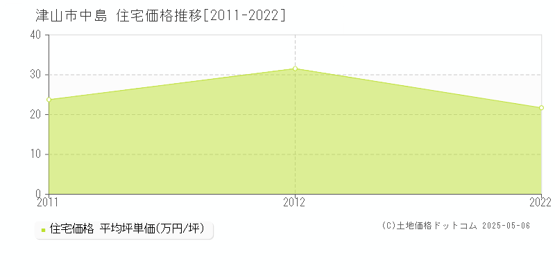 津山市中島の住宅価格推移グラフ 