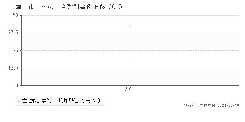 津山市中村の住宅価格推移グラフ 