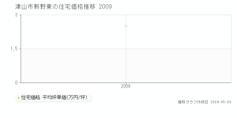 津山市新野東の住宅価格推移グラフ 