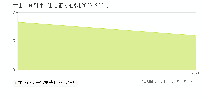 新野東(津山市)の住宅価格推移グラフ(坪単価)[2009-2024年]
