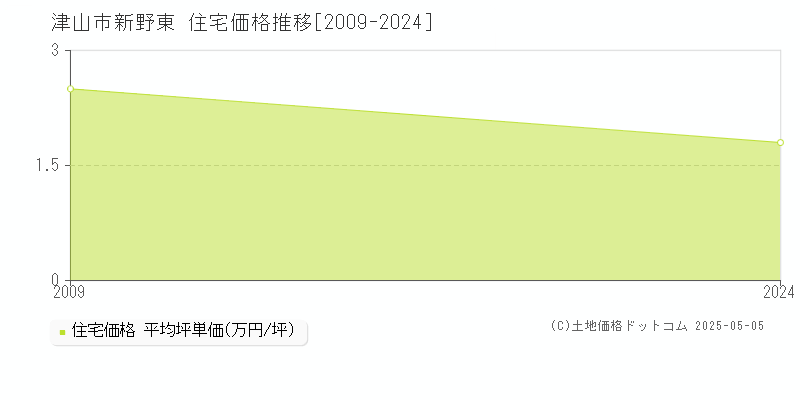 津山市新野東の住宅価格推移グラフ 