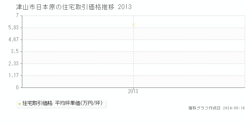 津山市日本原の住宅価格推移グラフ 