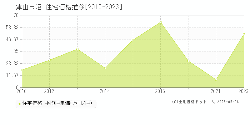 沼(津山市)の住宅価格推移グラフ(坪単価)[2010-2023年]