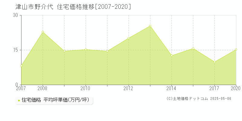 野介代(津山市)の住宅価格推移グラフ(坪単価)[2007-2020年]