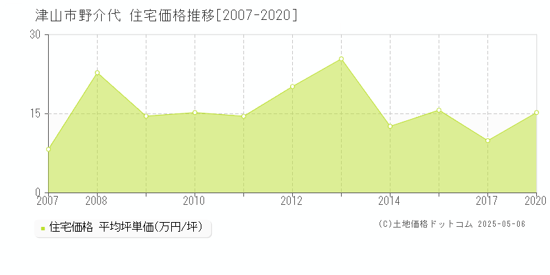 津山市野介代の住宅価格推移グラフ 