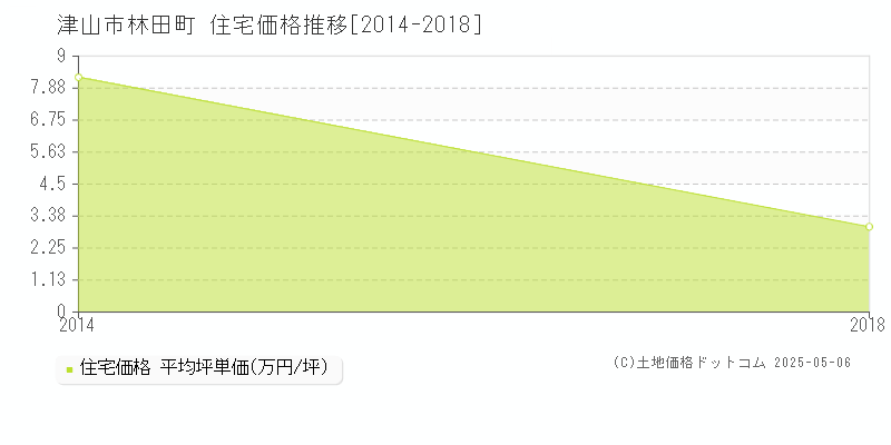 林田町(津山市)の住宅価格推移グラフ(坪単価)[2014-2018年]