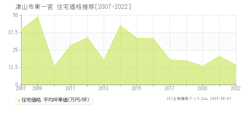 津山市東一宮の住宅価格推移グラフ 