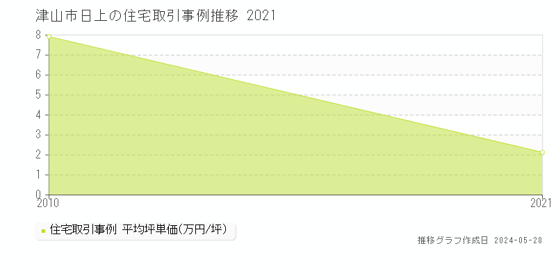 津山市日上の住宅価格推移グラフ 