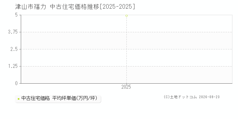 津山市福力の中古住宅価格推移グラフ(坪単価)[2025-2025年]