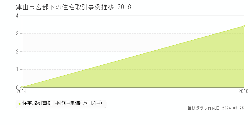 津山市宮部下の住宅価格推移グラフ 